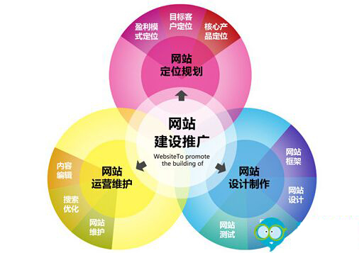嘉興網站建設三大階段的推廣注意