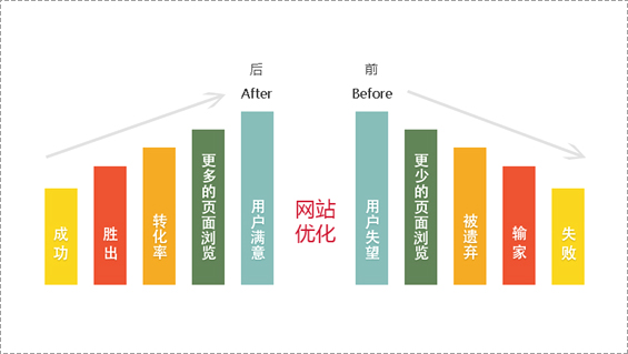 優(yōu)化前后的網(wǎng)站有什么區(qū)別