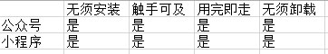 嘉興嘉樂網(wǎng)絡(luò)：微信小程序和微信公眾號有什么區(qū)別？
