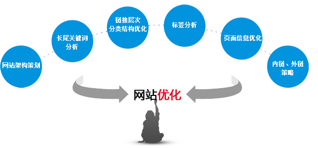 網(wǎng)站過度優(yōu)化表現(xiàn)在哪些方面？