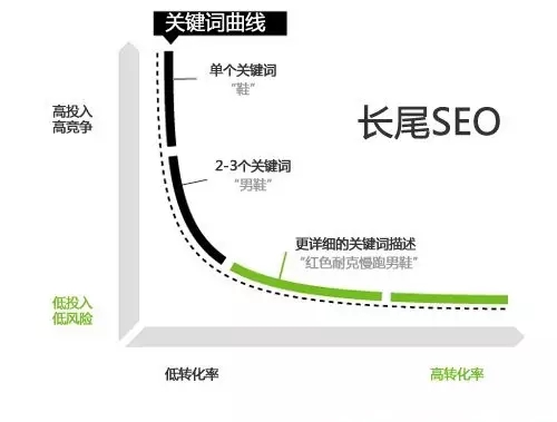 嘉興網(wǎng)站SEO優(yōu)化批量挖掘長尾關(guān)鍵詞的17種方法 圖1