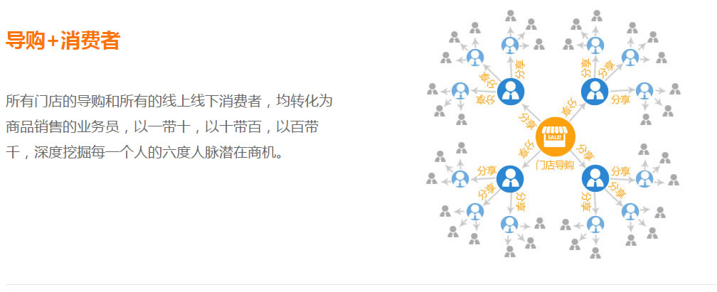嘉興嘉樂網(wǎng)絡(luò)總結(jié)用分銷系統(tǒng)做營銷必學(xué)30 個(gè)技巧