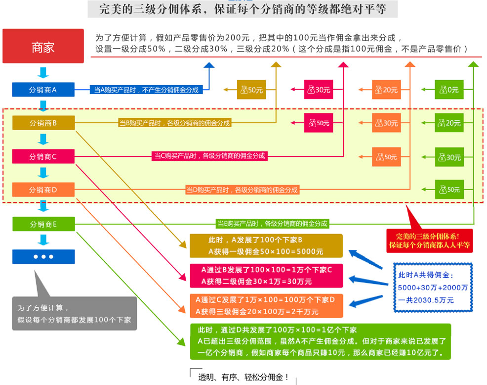 三級分銷,微信三級分銷,分銷商城