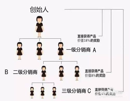 微信三級分銷,三級分銷,分銷系統(tǒng)