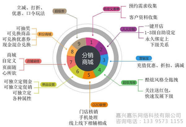 嘉興微信營銷公司：微信三級分銷系統(tǒng)怎么玩才賺錢